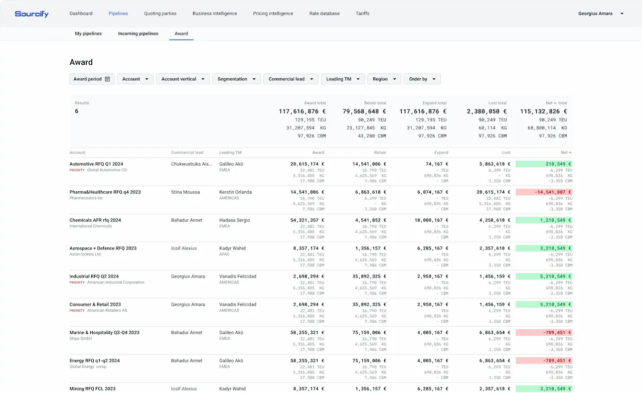 Screenshot of a freight procurement pricing results dashboard.